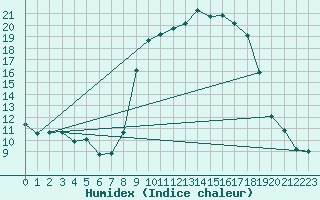 Courbe de l'humidex pour Formigures (66)