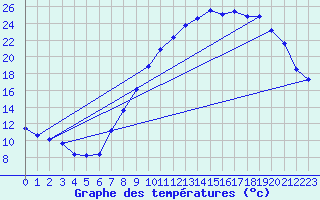 Courbe de tempratures pour Triaucourt (55)