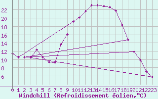 Courbe du refroidissement olien pour Villardeciervos