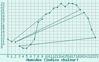 Courbe de l'humidex pour Rmering-ls-Puttelange (57)