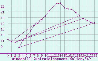 Courbe du refroidissement olien pour Wien Unterlaa