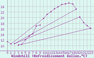 Courbe du refroidissement olien pour Neuruppin