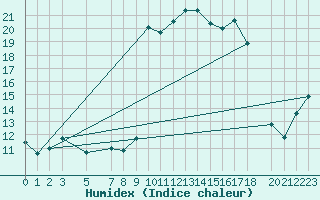 Courbe de l'humidex pour Mont-Rigi (Be)