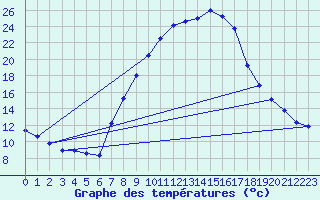 Courbe de tempratures pour Offenbach Wetterpar