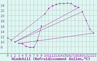 Courbe du refroidissement olien pour Lans-en-Vercors (38)