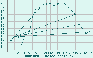 Courbe de l'humidex pour Padesu / Apa Neagra