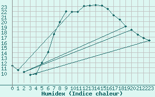 Courbe de l'humidex pour Wien / Hohe Warte