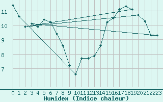 Courbe de l'humidex pour Bellefontaine (88)