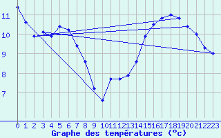 Courbe de tempratures pour Bellefontaine (88)