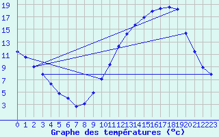 Courbe de tempratures pour Almenches (61)