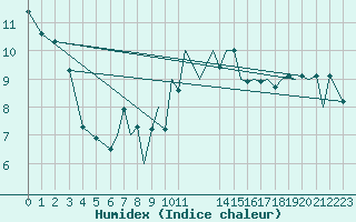 Courbe de l'humidex pour Bournemouth (UK)