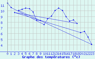 Courbe de tempratures pour Wels / Schleissheim