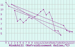 Courbe du refroidissement olien pour Le Touquet (62)