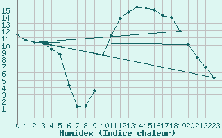 Courbe de l'humidex pour Saint-Auban (04)