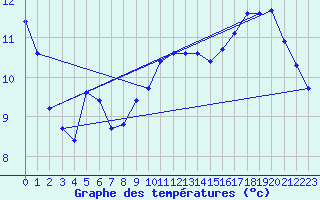 Courbe de tempratures pour Sandillon (45)