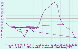 Courbe du refroidissement olien pour Istres (13)