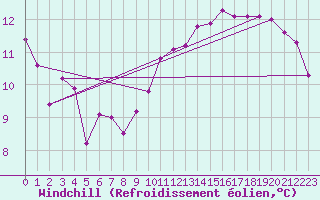Courbe du refroidissement olien pour Amstetten