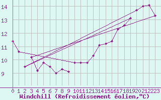 Courbe du refroidissement olien pour Rouen (76)