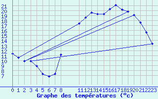 Courbe de tempratures pour Grandfresnoy (60)