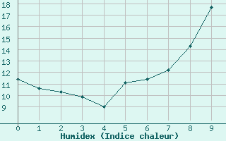 Courbe de l'humidex pour Varennes-le-Grand (71)