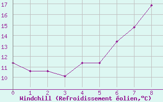 Courbe du refroidissement olien pour Lichtenhain-Mittelndorf