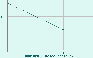 Courbe de l'humidex pour Kittila Sammaltunturi