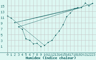 Courbe de l'humidex pour Swan River, Man.