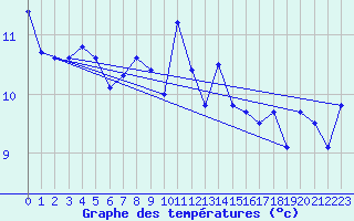 Courbe de tempratures pour Zumaya Faro