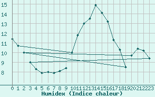 Courbe de l'humidex pour Pontoise - Cormeilles (95)