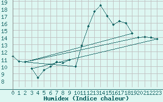 Courbe de l'humidex pour Cabestany (66)