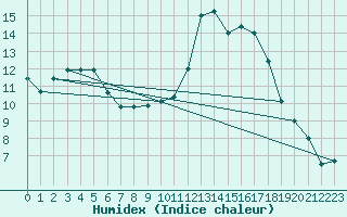 Courbe de l'humidex pour Feldberg Meclenberg