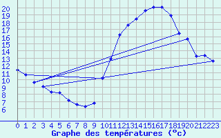 Courbe de tempratures pour Crest (26)