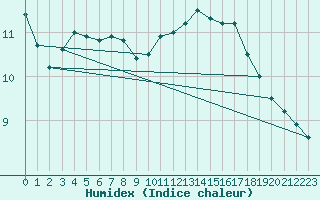 Courbe de l'humidex pour Clermont de l'Oise (60)