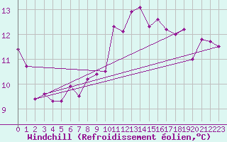 Courbe du refroidissement olien pour Bad Marienberg