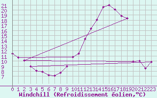 Courbe du refroidissement olien pour Dunkerque (59)