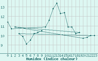 Courbe de l'humidex pour Bziers Cap d'Agde (34)