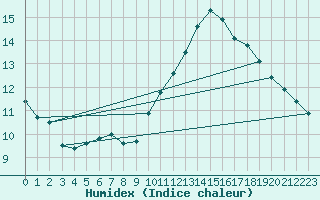 Courbe de l'humidex pour Sainte-Genevive-des-Bois (91)