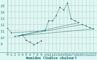 Courbe de l'humidex pour La Baeza (Esp)