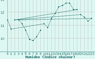 Courbe de l'humidex pour Rodez (12)