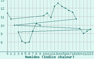 Courbe de l'humidex pour Aberporth