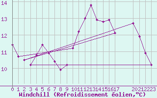 Courbe du refroidissement olien pour Saint-Haon (43)