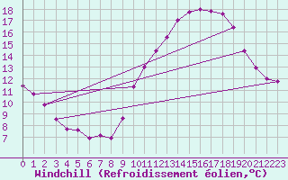 Courbe du refroidissement olien pour Cambrai / Epinoy (62)