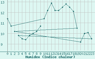 Courbe de l'humidex pour Brive-Laroche (19)