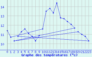 Courbe de tempratures pour Pordic (22)