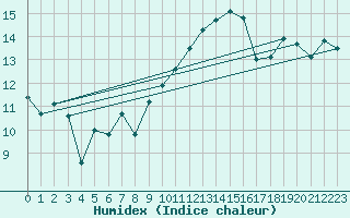 Courbe de l'humidex pour Saint-Etienne (42)