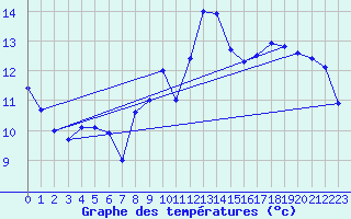 Courbe de tempratures pour Gardelegen