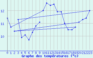 Courbe de tempratures pour Ile Rousse (2B)