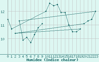 Courbe de l'humidex pour Ile Rousse (2B)