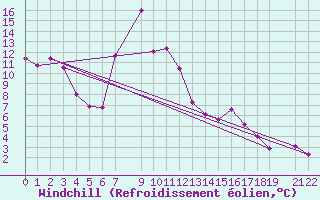 Courbe du refroidissement olien pour Oberriet / Kriessern