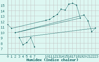 Courbe de l'humidex pour Aranguren, Ilundain